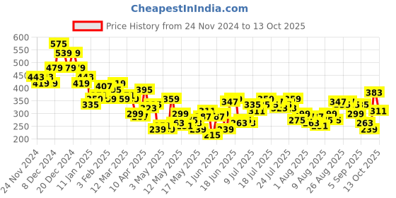 myntra.com Mast & Harbour Graphic Print Drop-Shoulder Sleeves Pure Cotton T-shirt mast & harbour Price History Graph from 24 Nov 2024 to 12 Oct 2025