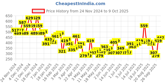 myntra.com Mast & Harbour Graphic Print Drop-Shoulder Sleeves Pure Cotton T-shirt mast & harbour Price History Graph from 24 Nov 2024 to 9 Oct 2025