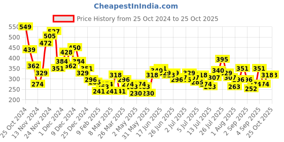 myntra.com Mast & Harbour Graphic Print Drop-Shoulder Sleeves T-shirt mast & harbour Price History Graph from 25 Oct 2024 to 25 Oct 2025