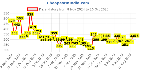 myntra.com Mast & Harbour Graphic Print Drop-Shoulder Sleeves T-shirt mast & harbour Price History Graph from 8 Nov 2024 to 25 Oct 2025