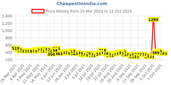 myntra.com Mast & Harbour Graphic Print Drop-Shoulder Sleeves T-shirt mast & harbour Price History Graph from 19 Mar 2025 to 7 Oct 2025