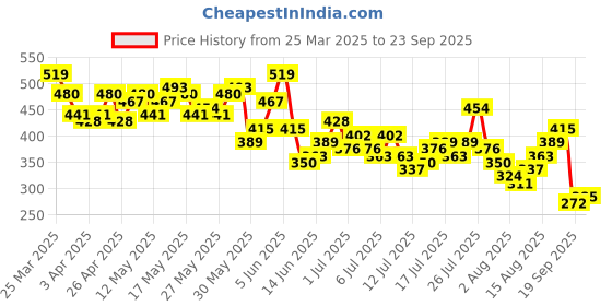 myntra.com Mast & Harbour Graphic Print Drop-Shoulder Sleeves T-shirt mast & harbour Price History Graph from 25 Mar 2025 to 23 Sep 2025
