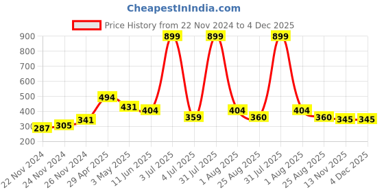 myntra.com Mast & Harbour Graphic Print Extended Sleeves T-shirt mast & harbour Price History Graph from 22 Nov 2024 to 3 Dec 2025