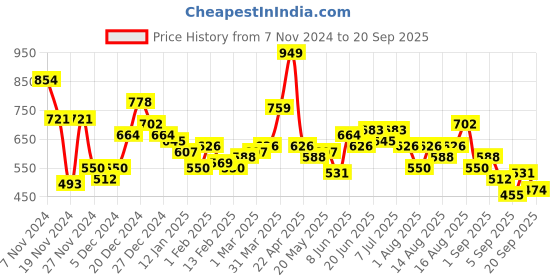 myntra.com Mast & Harbour Graphic Print Hooded Sweatshirt mast & harbour Price History Graph from 7 Nov 2024 to 20 Sep 2025