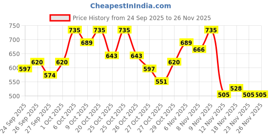 myntra.com Mast & Harbour Graphic Print Hooded Sweatshirt mast & harbour Price History Graph from 24 Sep 2025 to 25 Nov 2025