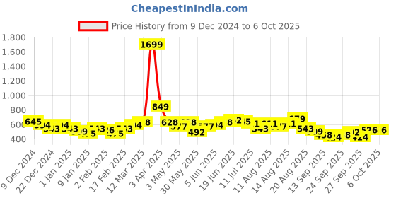 myntra.com Mast & Harbour Graphic Print Sweatshirt mast & harbour Price History Graph from 9 Dec 2024 to 4 Oct 2025