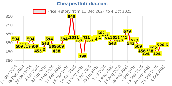 myntra.com Mast & Harbour Graphic Print Sweatshirt mast & harbour Price History Graph from 11 Dec 2024 to 4 Oct 2025