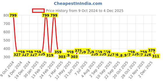 myntra.com Mast & Harbour Graphic Printed Bio Finish T-shirt mast & harbour Price History Graph from 9 Oct 2024 to 4 Dec 2025