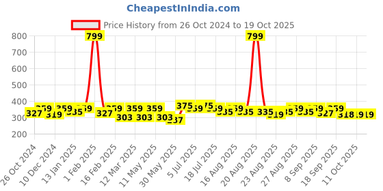 myntra.com Mast & Harbour Graphic Printed Bio Finish T-shirt mast & harbour Price History Graph from 26 Oct 2024 to 17 Oct 2025