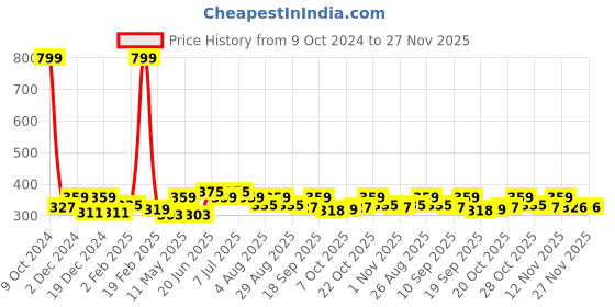 myntra.com Mast & Harbour Graphic Printed Bio Finish T-shirt mast & harbour Price History Graph from 9 Oct 2024 to 26 Nov 2025