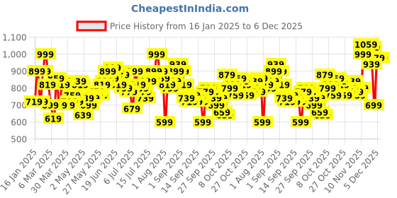 myntra.com Mast & Harbour Graphic Printed Casual Shirt mast & harbour Price History Graph from 16 Jan 2025 to 5 Dec 2025