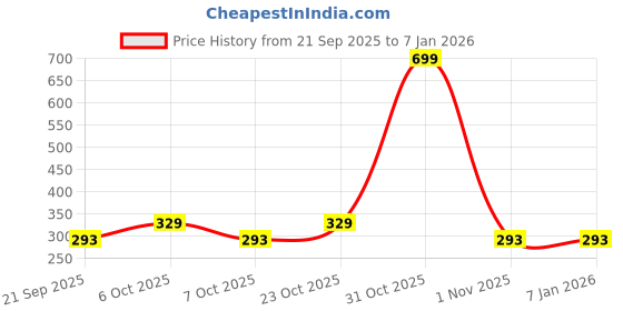 myntra.com Mast & Harbour Graphic Printed Casual T-shirt mast & harbour Price History Graph from 21 Sep 2025 to 4 Jan 2026