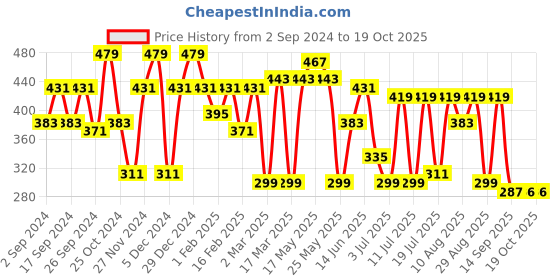 myntra.com Mast & Harbour Graphic Printed Drop Shoulder Pure Cotton Oversized T-shirt mast & harbour Price History Graph from 2 Sep 2024 to 17 Oct 2025