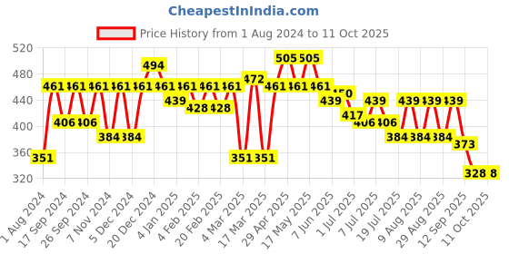 myntra.com Mast & Harbour Graphic Printed Drop Shoulder Pure Cotton Oversized T-shirt mast & harbour Price History Graph from 1 Aug 2024 to 10 Oct 2025