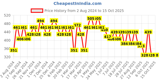 myntra.com Mast & Harbour Graphic Printed Drop Shoulder Pure Cotton Oversized T-shirt mast & harbour Price History Graph from 2 Aug 2024 to 14 Oct 2025