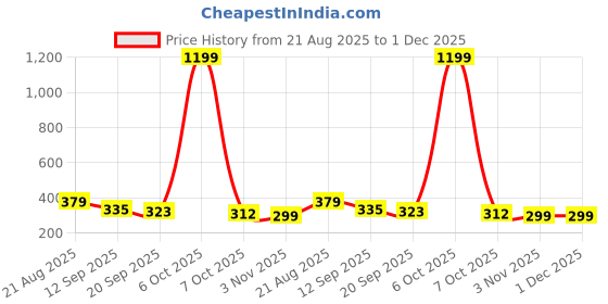 myntra.com Mast & Harbour Graphic Printed Drop-Shoulder Sleeves Cotton Oversized T-shirt mast & harbour Price History Graph from 21 Aug 2025 to 30 Nov 2025