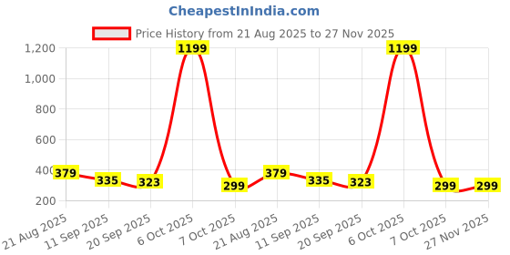 myntra.com Mast & Harbour Graphic Printed Drop-Shoulder Sleeves Cotton Oversized T-shirt mast & harbour Price History Graph from 21 Aug 2025 to 27 Nov 2025