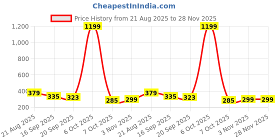 myntra.com Mast & Harbour Graphic Printed Drop-Shoulder Sleeves Cotton Oversized T-shirt mast & harbour Price History Graph from 21 Aug 2025 to 27 Nov 2025