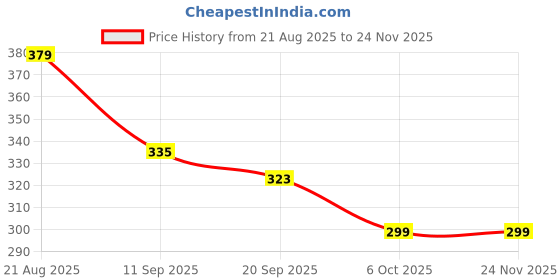 myntra.com Mast & Harbour Graphic Printed Drop-Shoulder Sleeves Cotton Oversized T-shirt mast & harbour Price History Graph from 21 Aug 2025 to 23 Nov 2025