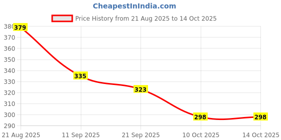 myntra.com Mast & Harbour Graphic Printed Drop-Shoulder Sleeves Cotton Oversized T-shirt mast & harbour Price History Graph from 21 Aug 2025 to 13 Oct 2025