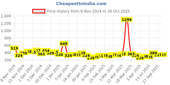 myntra.com Mast & Harbour Graphic Printed Drop-Shoulder Sleeves Oversized Pure Cotton T-shirt mast & harbour Price History Graph from 8 Nov 2024 to 25 Oct 2025