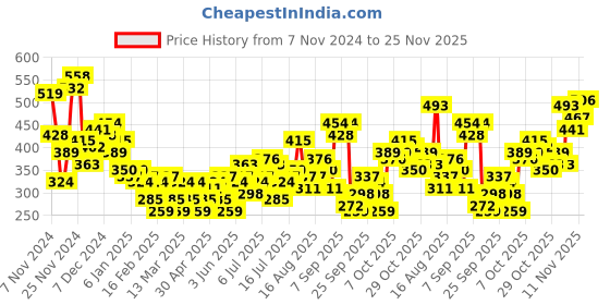 myntra.com Mast & Harbour Graphic Printed Drop-Shoulder Sleeves Oversized Pure Cotton T-shirt mast & harbour Price History Graph from 7 Nov 2024 to 25 Nov 2025