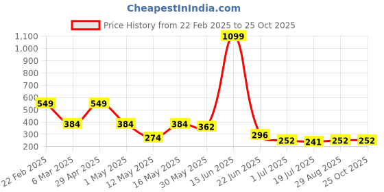 myntra.com Mast & Harbour Graphic Printed Drop-Shoulder Sleeves Oversized Pure Cotton T-shirt mast & harbour Price History Graph from 22 Feb 2025 to 25 Oct 2025