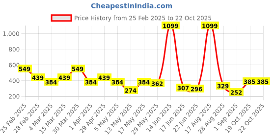 myntra.com Mast & Harbour Graphic Printed Drop-Shoulder Sleeves Oversized Pure Cotton T-shirt mast & harbour Price History Graph from 25 Feb 2025 to 21 Oct 2025
