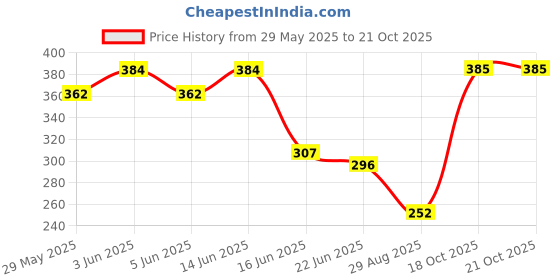 myntra.com Mast & Harbour Graphic Printed Drop-Shoulder Sleeves Oversized Pure Cotton T-shirt mast & harbour Price History Graph from 29 May 2025 to 20 Oct 2025