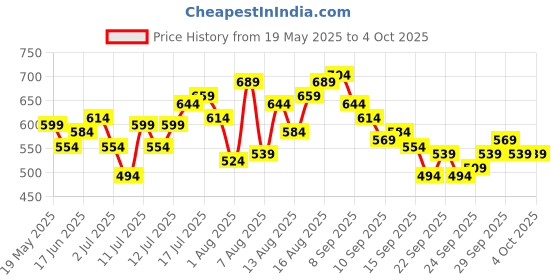 myntra.com Mast & Harbour Graphic Printed Drop-Shoulder Sleeves Oversized T-shirt mast & harbour Price History Graph from 19 May 2025 to 4 Oct 2025
