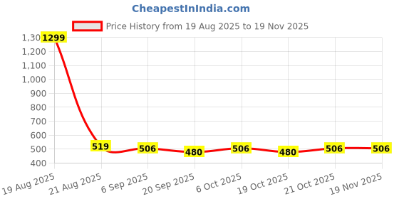 myntra.com Mast & Harbour Graphic Printed Drop-Shoulder Sleeves Oversized T-shirt mast & harbour Price History Graph from 19 Aug 2025 to 19 Nov 2025