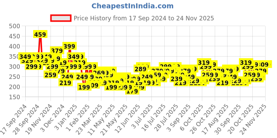 myntra.com Mast & Harbour Graphic Printed Drop-Shoulder Sleeves Pure Cotton Boxy T-shirt mast & harbour Price History Graph from 17 Sep 2024 to 24 Nov 2025