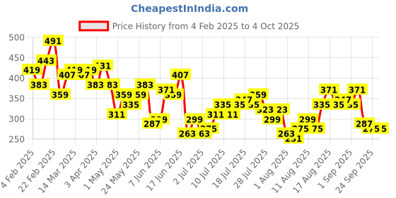 myntra.com Mast & Harbour Graphic Printed Drop-Shoulder Sleeves Pure Cotton Boxy T-shirt mast & harbour Price History Graph from 4 Feb 2025 to 4 Oct 2025
