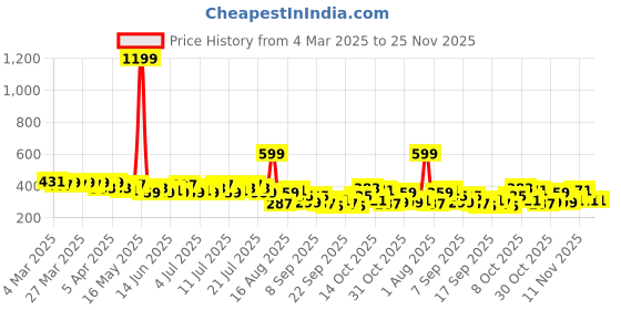 myntra.com Mast & Harbour Graphic Printed Drop-Shoulder Sleeves Pure Cotton Boxy T-shirt mast & harbour Price History Graph from 4 Mar 2025 to 24 Nov 2025
