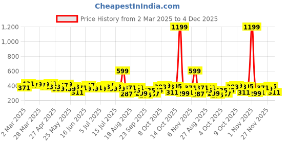 myntra.com Mast & Harbour Graphic Printed Drop-Shoulder Sleeves Pure Cotton Boxy T-shirt mast & harbour Price History Graph from 2 Mar 2025 to 4 Dec 2025
