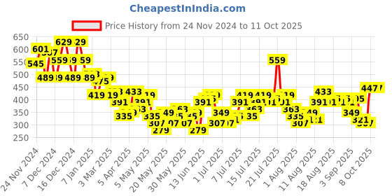 myntra.com Mast & Harbour Graphic Printed Drop-Shoulder Sleeves Pure Cotton Causal T-shirt mast & harbour Price History Graph from 24 Nov 2024 to 4 Oct 2025