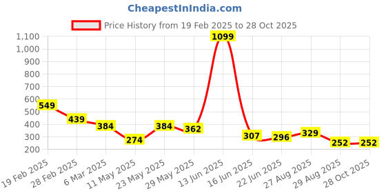 myntra.com Mast & Harbour Graphic Printed Drop-Shoulder Sleeves Pure Cotton Oversized T-shirt mast & harbour Price History Graph from 19 Feb 2025 to 28 Oct 2025
