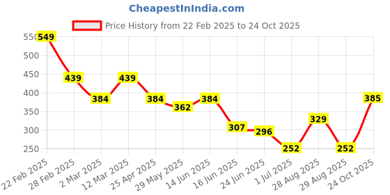 myntra.com Mast & Harbour Graphic Printed Drop-Shoulder Sleeves Pure Cotton Oversized T-shirt mast & harbour Price History Graph from 22 Feb 2025 to 24 Oct 2025