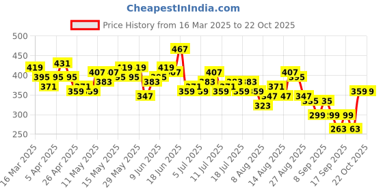 myntra.com Mast & Harbour Graphic Printed Drop-Shoulder Sleeves Pure Cotton Oversized T-shirt mast & harbour Price History Graph from 16 Mar 2025 to 22 Oct 2025