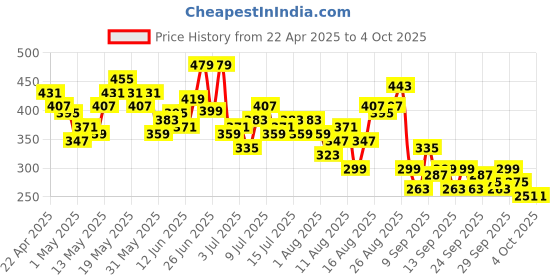 myntra.com Mast & Harbour Graphic Printed Drop-Shoulder Sleeves Pure Cotton Oversized T-shirt mast & harbour Price History Graph from 22 Apr 2025 to 4 Oct 2025