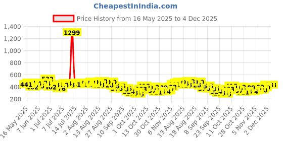 myntra.com Mast & Harbour Graphic Printed Drop-Shoulder Sleeves Pure Cotton Oversized T-shirt mast & harbour Price History Graph from 16 May 2025 to 4 Dec 2025