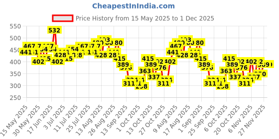 myntra.com Mast & Harbour Graphic Printed Drop-Shoulder Sleeves Pure Cotton Oversized T-shirt mast & harbour Price History Graph from 15 May 2025 to 30 Nov 2025