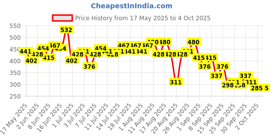myntra.com Mast & Harbour Graphic Printed Drop-Shoulder Sleeves Pure Cotton Oversized T-shirt mast & harbour Price History Graph from 17 May 2025 to 4 Oct 2025
