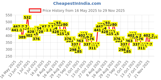 myntra.com Mast & Harbour Graphic Printed Drop-Shoulder Sleeves Pure Cotton Oversized T-shirt mast & harbour Price History Graph from 16 May 2025 to 29 Nov 2025