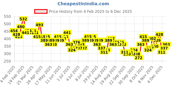 myntra.com Mast & Harbour Graphic Printed Drop-Shoulder Sleeves Pure Cotton Relaxed Fit T-shirt mast & harbour Price History Graph from 4 Feb 2025 to 4 Dec 2025