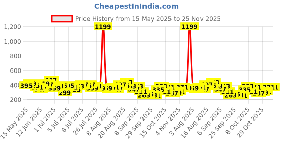 myntra.com Mast & Harbour Graphic Printed Drop-Shoulder Sleeves Pure Cotton Relaxed Fit T-shirt mast & harbour Price History Graph from 15 May 2025 to 25 Nov 2025