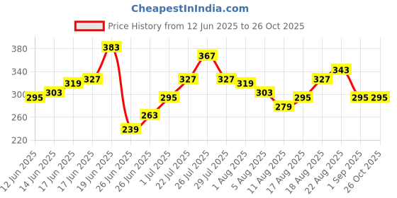myntra.com Mast & Harbour Graphic Printed Drop-Shoulder Sleeves Pure Cotton Relaxed Fit T-shirt mast & harbour Price History Graph from 12 Jun 2025 to 25 Oct 2025