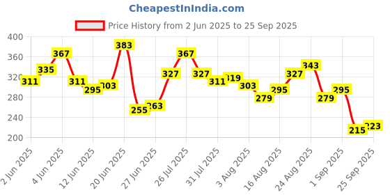 myntra.com Mast & Harbour Graphic Printed Drop-Shoulder Sleeves Pure Cotton Relaxed Fit T-shirt mast & harbour Price History Graph from 2 Jun 2025 to 25 Sep 2025