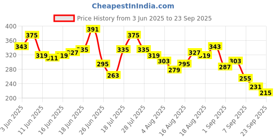 myntra.com Mast & Harbour Graphic Printed Drop-Shoulder Sleeves Pure Cotton Relaxed Fit T-shirt mast & harbour Price History Graph from 3 Jun 2025 to 23 Sep 2025