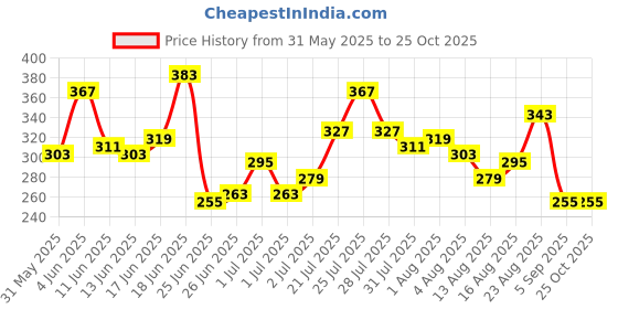 myntra.com Mast & Harbour Graphic Printed Drop-Shoulder Sleeves Pure Cotton Relaxed Fit T-shirt mast & harbour Price History Graph from 31 May 2025 to 25 Oct 2025